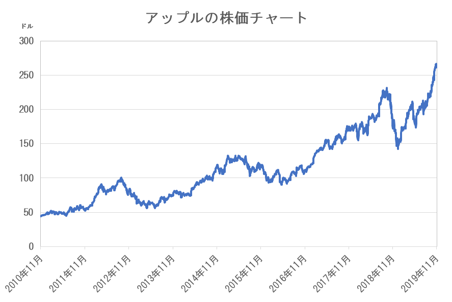 の 株価 アップル アップル株式分割は今回で3度目 2004年に100万円分購入していたら？
